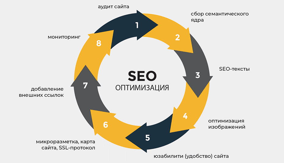 SEO продвижение под Google стратегии и методы